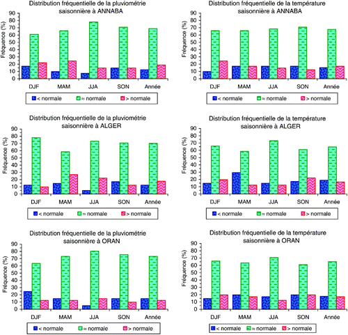 Fig. 2 Distribution fréquentielle pour la période 1959‐1988 de la pluviométrie et de la température saisonnière dans chacune des trois stations côtières du nord de l'Algérie. « Année » représente la distribution fréquentielle à l'échelle annuelle. DJF = hiver; MAM = printemps; JJA = été; SON = automne.