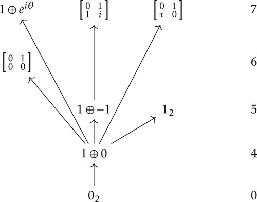 Figure 1. The closure graph for the action (Equation7(7) Ψ1:(c,P),(A,B)↦cP∗AP,P∈GL2(C),c∈S1,(7) ); 0<θ<π, 0<τ<1. (Orbits at the same horizontal level have the same dimension and these are indicated on the right.)