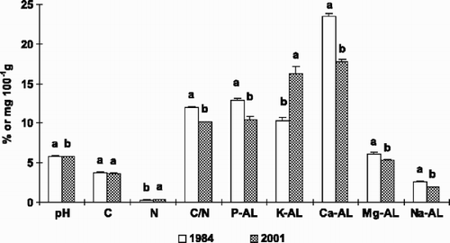 Fig. 2. Changes of pH, content of SOC (%), N total (%), C/N ratio, P-AL, K-AL, Mg-AL, Na-AL (mg 100−1 g) and Ca-AL (mg 10−1 g), during the last 17 years (after 31 and 48 years) in long-term field trial. Error bars show standard error mean. Within the same indices means followed by the same letter are not significantly different at P<0.05.