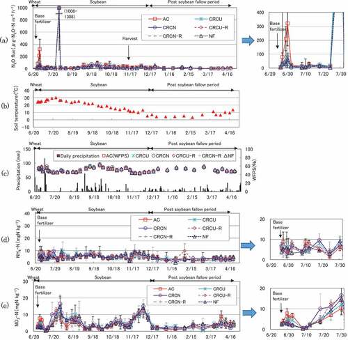 Figure 2. Changes in (a) N2O flux, (b) soil temperature, (c) precipitation and WFPS, and (d, e) soil inorganic nitrogen concentration in the second year. Small figures on the right side of (a), (d), and (e) are enlarged ones for the period immediately after fertilization.