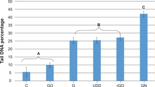 Figure 5 Tail DNA percentage.Notes: The columns with different letters (A–C) indicate significant differences between groups (P<0.05).Abbreviations: C, control; GN, pristine graphene; rGO, reduced graphene oxide; GO, graphene oxide; G, graphite; UDD, ultradispersed detonation diamond.