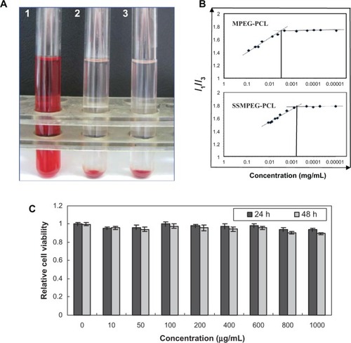 Figure 6 Safety assessment of blank MPEG-PCL micelles. (A) Observation of the result of the hemolytic study on MPEG-PCL micelles (1, distilled water used as positive control; 2, SSMPEG-PCL micelles at the concentration of 100 mg/mL; 3, normal saline used as the negative control); (B) CMC of MPEG-PCL and SSMPEG-PCL; (C) cytotoxicity of SSMPEG-PCL micelles on HEK293 cells.Note: This illustrated that SSMPEG-PCL did not cause hemolysis and had no toxicity in normal cells, which indicated that SSMPEG-PCL was a safe vector.Abbreviations: MPEG-PCL, monomethoxy poly (ethylene glycol)-poly(å-caprolactone); CMC, critical micelle concentration; SSMPEG-PCL, star-shaped MPEG-PCL.