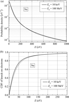 Figure 1. Probability density functions (a) and corresponding cumulative distribution functions (b) of knock-on electrons in neon for two values of the incident electron energy.