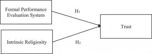 Figure 1. Research model.