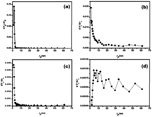 Figure 6. Pore size distribution curves obtained using the BJH method for the porous γ-Al2O3 samples prepared by (a) solution combustion, (b) solution combustion after 10 hr of ball milling, (c) γ-Al2O3/Ni, and (d) γ-Al2O3/Fe after 7.5 hr of ball milling.