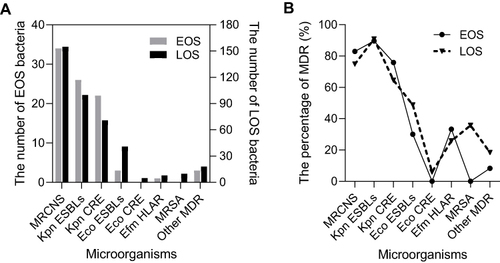 Figure 3 The distribution (A) and prevalence (B) of different types of MDR bacteria in early and late sepsis.