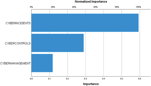 Figure 5. RQ1 normalised importance in cybersecurity impact.