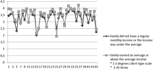 Graph 1. Measures of the central tendency.Source: Authors’ research