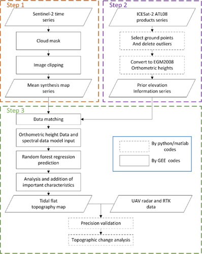 Figure 1. Step-by-step approach of intertidal zone topography inversion.