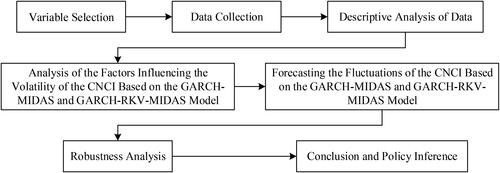 Figure 2. Flow of the study.