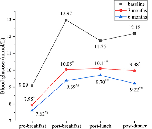 Figure 2 Change of daily glycemic profile at 4 time points from baseline to the study end (n=431). Data are shown as mean. *p < 0.05 vs baseline; #p < 0.05 vs 3 month.