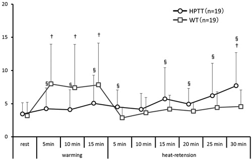 Figure 7. LF/HF trends. This figure shows the trends of LF/HF taken every during both thermal therapies. vs. rest †p<.01; vs. WT §p<.01.