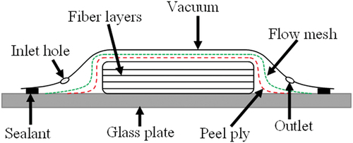 Figure 3. Vacuum infusion laminates steps.
