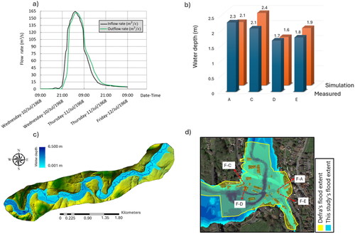 Figure 9. (a) Input hydrograph from 1968’s digitized flow data, manually augmented with a peak, compared to the output hydrograph at Compton Dando by HEC-RAS 2D. (b) Water depth layer for Region-1 from the 1968 event simulation, overlaid on the crafted DEM base map. (c) Comparison of flood extent in this study with Defra’s assessment. (d) Comparison of simulated water depths against observed flood mark levels. Parameters: F = Flood mark.