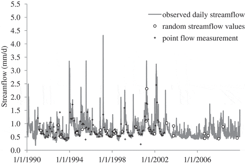 Fig. 6 Example (of the Lauter@Wissembourg catchment) of random streamflow data sampling for selecting the neighbour catchments (DISP and Q–Q methods), n = 30 d. Dots (○) are used for computing the error metric defined in equation (3). Note that point flow measurements were stopped after 2002.