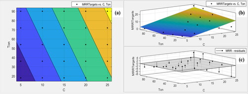 Figure 7. Contour (a), surface (b) and residual plots (c) between Current and Pulse-on-time with MRR.