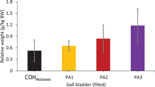 Figure 6. Relative organ weight of the filled gallbladder after 28 days of PA exposure of the different exposure groups.
