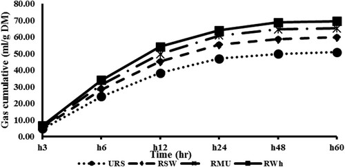 Figure 1. In vitro gas production kinetics of the ERS.
