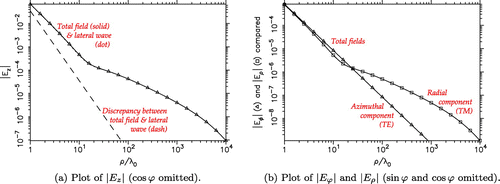 Figure 14. Nonspectral representation results for a horizontal dipole over seawater at MHz.