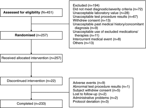 Figure 1.  Subject disposition.