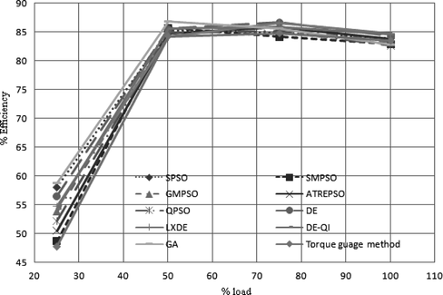 FIGURE 9 Performance curves of algorithms using objective function ff 2 of Figure 4.