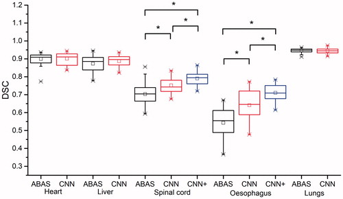 Figure 3. DSCs of the CNN-based automatic segmentations and the atlas-based automatic segmentations, with manual segmentations as the standard. The black lines are the results obtained using ABAS, the red lines are the results of the CNN, and the blue lines are the results of CNN+. The *symbol indicates a significant difference (p < .05, ranked Wilcoxon test).