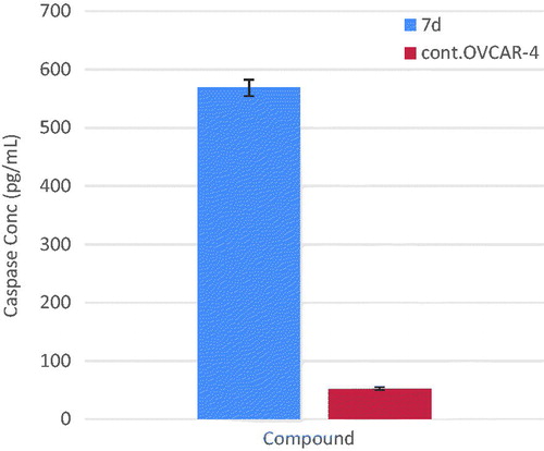 Figure 5. Graphical representation for active caspase-3 assay of compounds 7d.