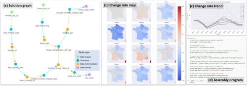Figure 5. Results automatically generated by LLM-Geo for human mobility data retrieval and trend visualization. (a) Solution graph, (b) map matrix showing the spatial distribution of mobility change rate, (c) line chart showing the trend of the mobility change rate, (d) assembly program.