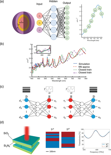 Figure 5. Deep learning (DL) in nanophotonics. (a) Schematic of NN to predict the scattering cross-section of a core-shell nanoparticle [Citation79]. The shell thickness and the scattering cross-section spectrum are used as training data. (b) Comparison of the approximated spectrum by NN to the simulated results, and closest data. (c) Schematics of forward model (left) and inverse model (right) [Citation106]. The thickness of the multilayer structure and the transmission spectrum are used as training data. (d) Schematics of the SiO2 and the Si3N4 multilayer structure and two designs that have the same transmission spectra. Figures adapted and reproduced from: (a, b) ref. [Citation79], reproduced under a Creative Commons Attribution 4.0 International License (http://creativecommons.org/licenses/by/4.0) Copyright 2018, American Association for the Advancement of Science; (c, d) ref. [Citation106], Copyright 2018, American Chemical Society.