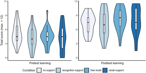 Figure 7. Violin plots with the full distribution per condition and test moment (i.e. pretest and posttest) on performance on learning items (maximum total score of 12) in Experiment 2.