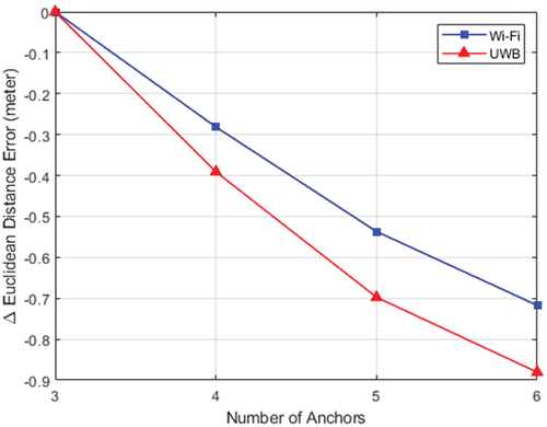 Figure 12. Delta median positioning error for fingerprints formed by RSS from different numbers of Wi-Fi anchors or UWB anchors.