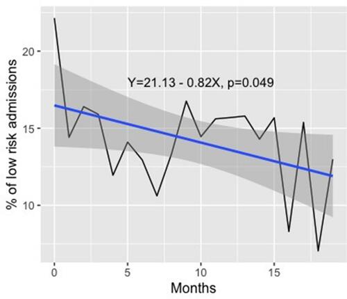 Figure 1 Monthly trends with the respective regression line for the proportion of patients with low risk admitted to the hospitals from November 2015 to January 2018*.Notes: *The denominator for the proportion is the total number of patients assigned as low-risk CURB-65 in the emergency department. The regression line was derived from a linear model.