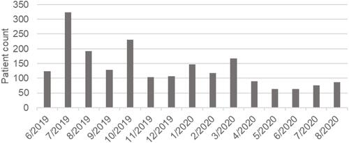 Figure 3 Patient uptake of tafamidis over time.