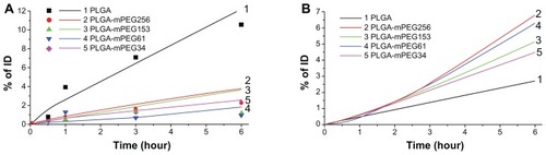 Figure 3 Simulation of renal (A) and bile (B) excretion for poly(lactic-co-glycolic) acid and poly (ethyleneglycol)-containing nanoparticle formulations.Notes: For renal excretion, dots represent experimental data. Data for bile excretion from the original experimental do not exist.Abbreviations: ID, initial dose; mPEG, monomethoxypoly (ethyleneglycol); PLGA, poly(lactic-co-glycolic) acid.