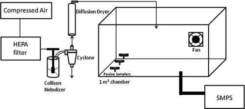 FIG. 2 Schematic of the experimental setup for particle generation and sampling.