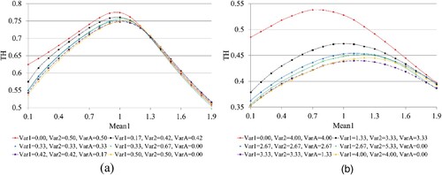 Figure 6. TH for different levels of WT and VT, (a) SumVar = 1, (b) SumVar = 8, XYY systems.