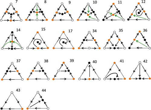 Figure A1. Relevant phase portraits for (Equation7(7) u˙i=Rui(u⋅Au−(Au)i),i=1,2,3.(7) ) when all orbits converge to an equilibrium, and all equilibria are hyperbolic. The asymptotically stable equilbria of the dark solid circles, the saddle equilibria are the orange circles. Finally the hollow circles are unstable nodes. In the cases where there are 2 asymptotically stable equilbria, the dashed green lines are heteroclinic orbits that make up the common boundary of the two attraction basins.