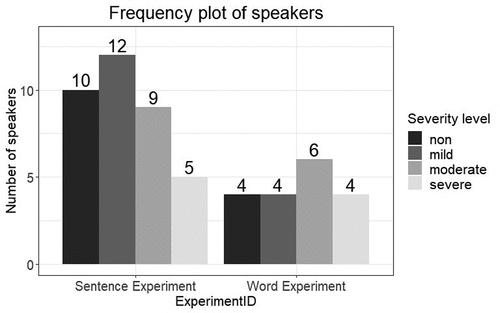 Figure 1. Distribution of speakers over four severity levels of dysarthria (SevL) in our two experiments.
