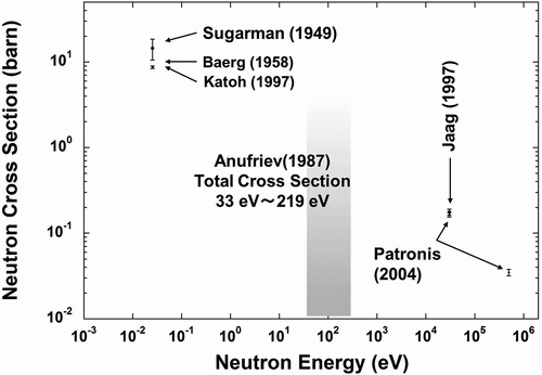 Figure 1. Past reported experimental data for neutron capture cross-sections of 135Cs.