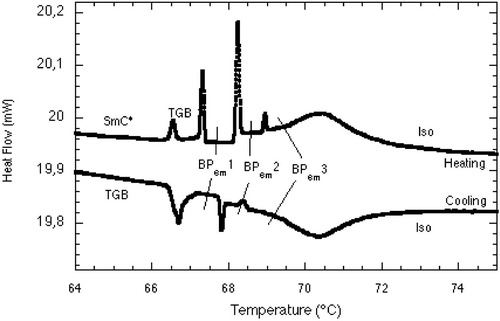 Typical differential scanning calorimetry thermograms in the temperature range of smectic blue phases performed by heating and by cooling at 0.2°C/min [Citation10].