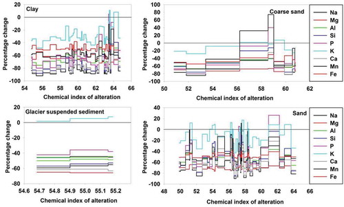 Figure 5. Percentage change for individual elements vs. chemical index of alteration for major elements of clay, sand, coarse sand and glacier suspended sediments (GSS). The percentage change is on the ordinate and the chemical index of alteration is on the abscissa