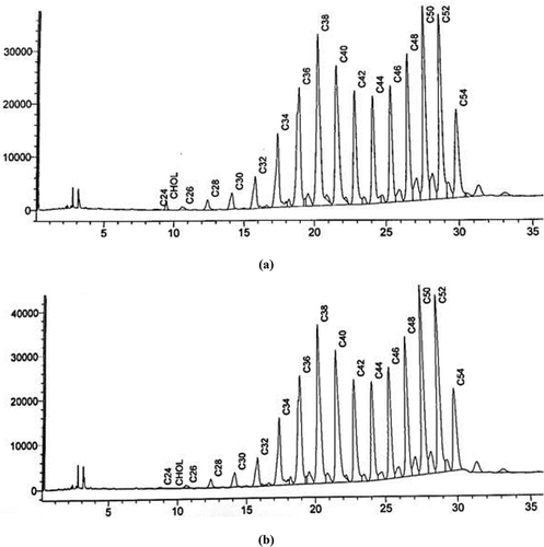 Figure 2. (a) Triglyceride profile chromatogram of control ghee. (b) Triglyceride profile chromatogram of low-cholesterol ghee