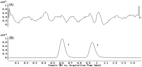Figure 2. (A) Representative chromatograms of blank plasma; (B) Blank plasma spiked with anastrozole and omeprazole; 1: anastrozole, 2: omeprazole.