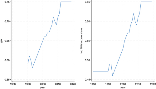 Figure 1. Plots of the Gini index (left) and the top 10% income share (right), for the period 1980–2019.