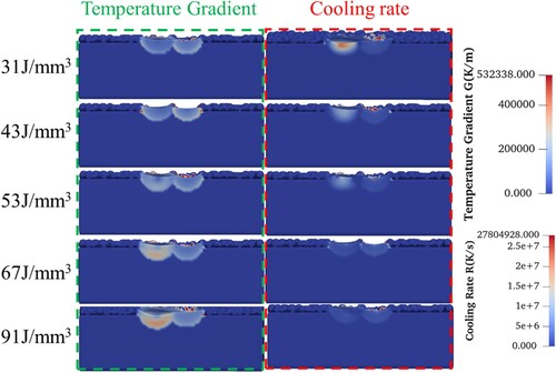Figure 4. The simulation outcomes elucidate the temperature gradient and cooling rate observed within the LPBF Hastelloy X molten pool under varying VED.
