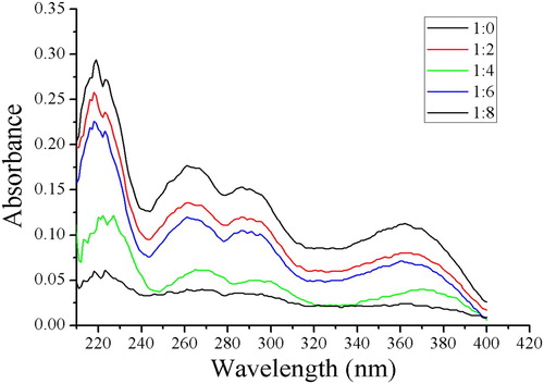Figure 2. Ultraviolet spectra obtained with different molar ratios between quercetin and 4-vinylpyridine.