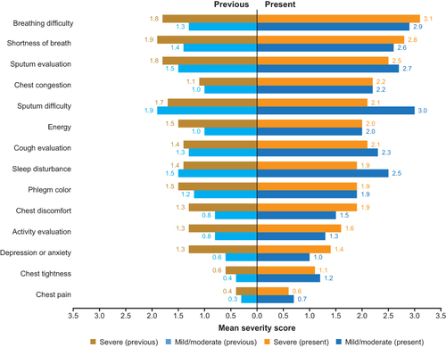 Figure 4 Severity scores for core symptoms in AECOPD patients in FAS. We assigned the following values for phlegm color: 1=clear phlegm, 3=yellowish orange phlegm, 5=dark green phlegm.