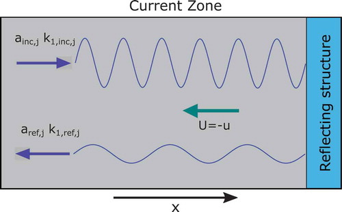 Figure 2. Wave field in the measurement (current) zone is made up of incident and reflected components from a structure. In the diagram, the reflecting structure is shown inside the current zone but could equally be in a region of still water. The figure highlights that for a given frequency component, j, there exists two wavenumbers and amplitudes for each frequency. This example depicts a case with opposing current (negative U) where wavelength decreases for incident and increases for reflected wave components.