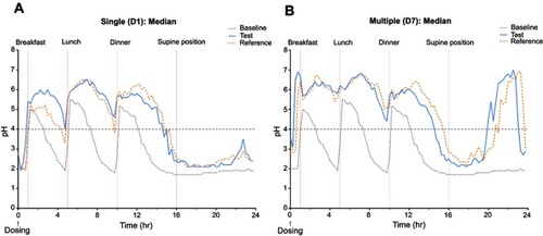 Figure 2 Median intragastric pH over a 24-hr interval with esomeprazole 20 mg/sodium bicarbonate 800 mg (test) or esomeprazole 20 mg (reference) at baseline, (A) after a single administration on day 1 and (B) after multiple administrations on day 7.