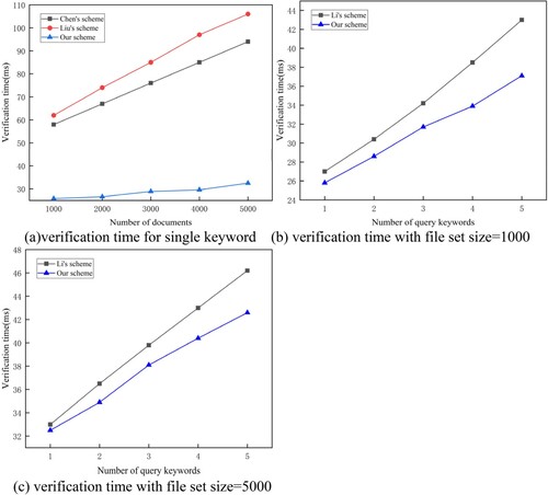 Figure 6. Verification time, (a) verification time for single keyword, (b) verification time with file set size = 1000, and (c) verification time with file set size = 5000.